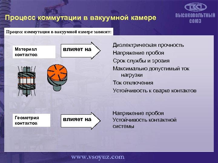 Процесс коммутации в вакуумной камере ВЫСОКОВОЛЬТНЫЙ СОЮЗ Процесс коммутации в вакуумной камере зависит: Материал