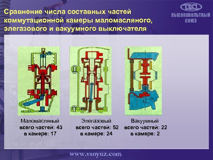 Сравнение числа составных частей коммутационной камеры маломасляного, элегазового и вакуумного выключателя Маломасляный всего частей:
