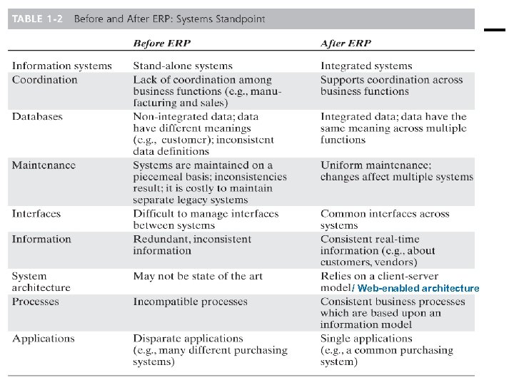 / Web-enabled architecture © Minder Chen, 1996 -2014 ERP & CRM - 11 
