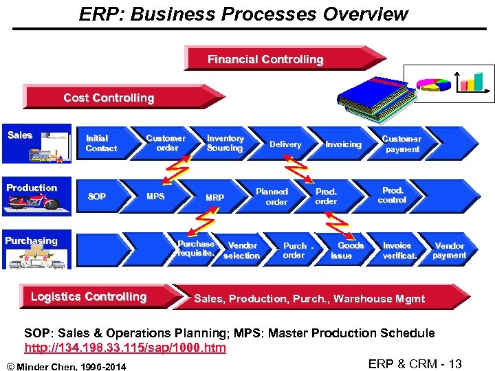 ERP: Business Processes Overview Financial Controlling Cost Controlling Sales order Production Initial Contact Customer