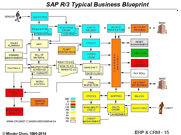 R/3 SAP R/3 Typical Business Blueprint Logistics Process Flow © Minder Chen, 1996 -2014