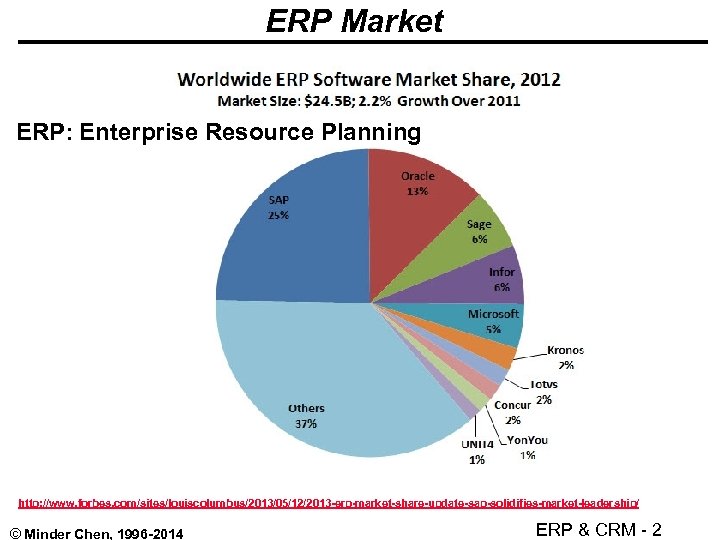 ERP Market ERP: Enterprise Resource Planning http: //www. forbes. com/sites/louiscolumbus/2013/05/12/2013 -erp-market-share-update-sap-solidifies-market-leadership/ © Minder Chen,