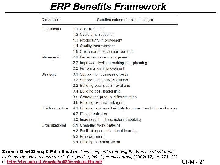 ERP Benefits Framework Source: Shari Shang & Peter Seddon, Assessing and managing the benefits