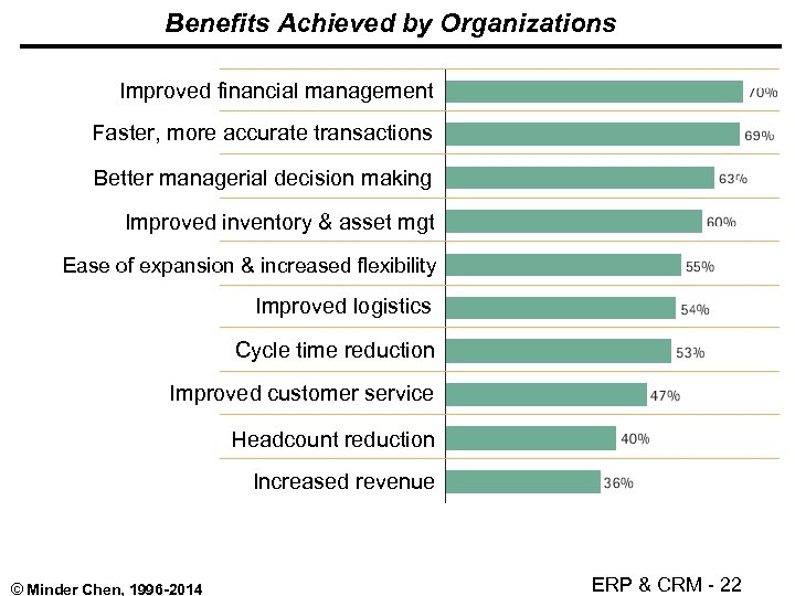 Benefits Achieved by Organizations Improved financial management Faster, more accurate transactions Better managerial decision
