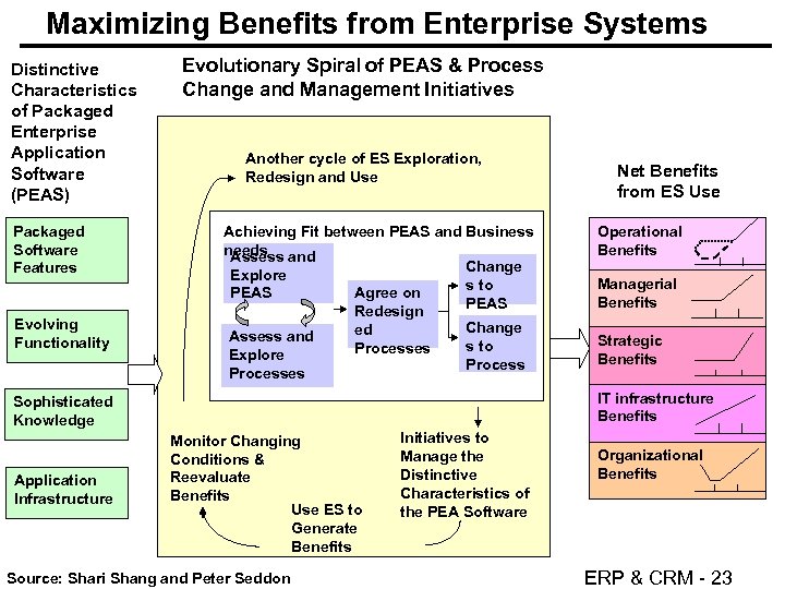 Maximizing Benefits from Enterprise Systems Distinctive Characteristics of Packaged Enterprise Application Software (PEAS) Packaged