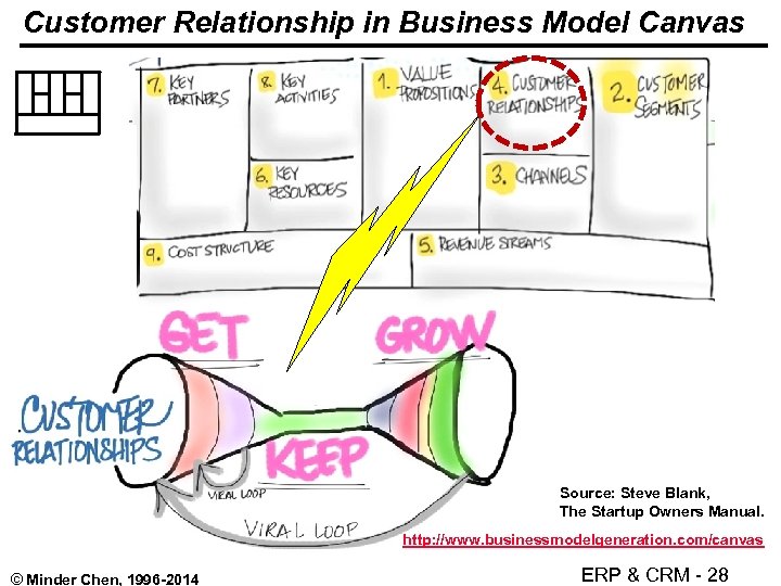 Customer Relationship in Business Model Canvas Source: Steve Blank, The Startup Owners Manual. http: