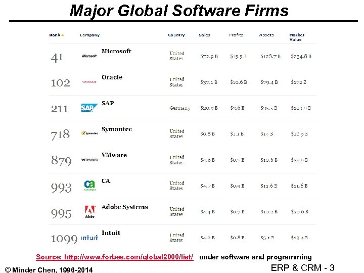 Major Global Software Firms Source: http: //www. forbes. com/global 2000/list/ under software and programming