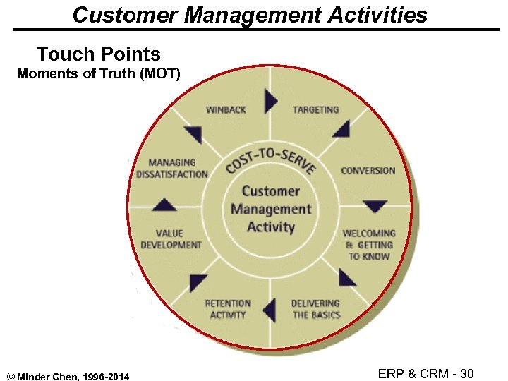 Customer Management Activities Touch Points Moments of Truth (MOT) © Minder Chen, 1996 -2014