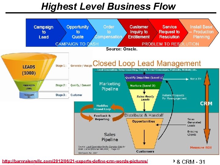 Highest Level Business Flow Source: Oracle. http: //barnraisersllc. com/2012/06/21 -experts-define-crm-words-pictures/ © Minder Chen, 1996