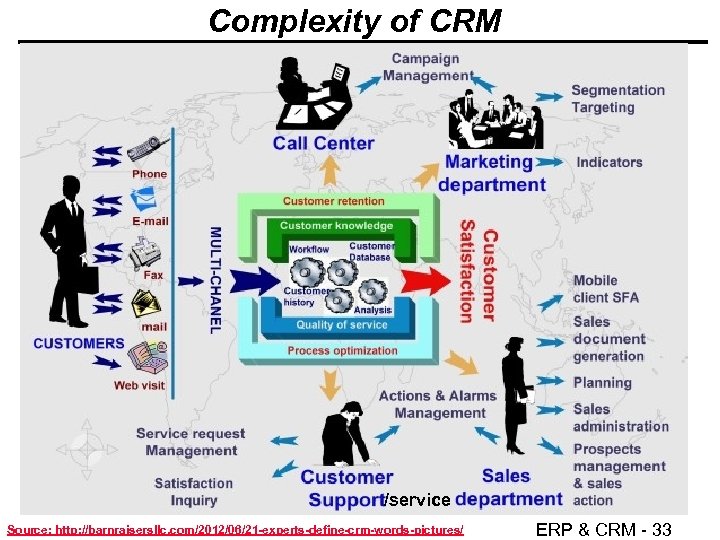 Complexity of CRM /service Source: http: //barnraisersllc. com/2012/06/21 -experts-define-crm-words-pictures/ © Minder Chen, 1996 -2014