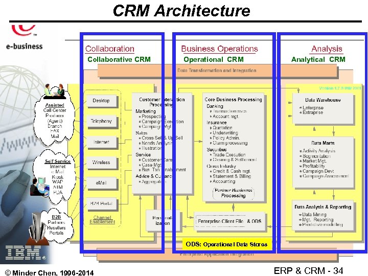 CRM Architecture Collaborative CRM Operational CRM Analytical CRM ODS: Operational Data Stores © Minder