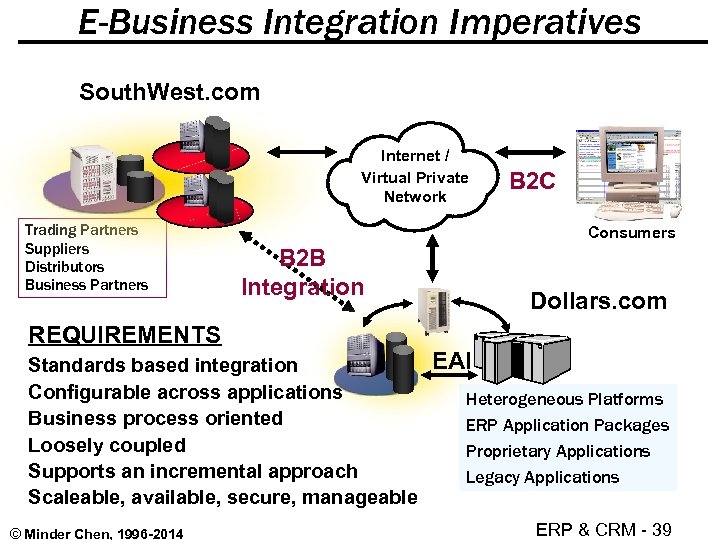 E-Business Integration Imperatives South. West. com Internet / Virtual Private Network Trading Partners Suppliers