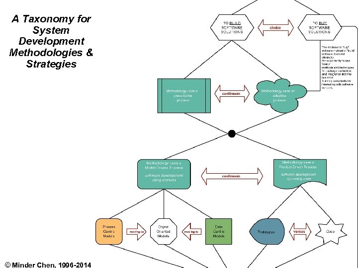 A Taxonomy for System Development Methodologies & Strategies © Minder Chen, 1996 -2014 ERP