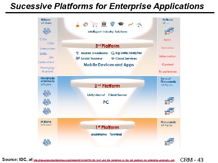 Sucessive Platforms for Enterprise Applications Source: IDC, at http: //resources. idgenterprise. com/original/AST-0104779_IDC_SAP_and_the_transition_to_the_3 rd_platform_for_enterprise_applicatio_. pdf