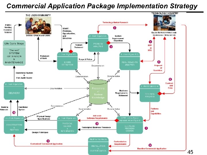 Commercial Application Package Implementation Strategy © Minder Chen, 1996 -2014 ERP & CRM -