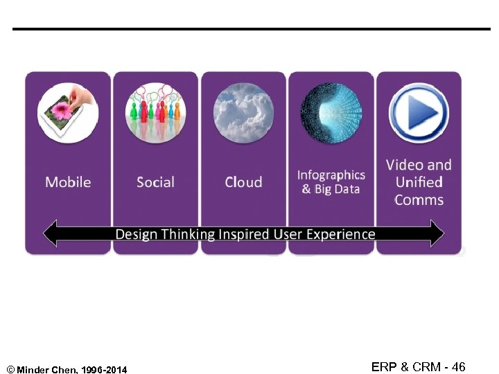 © Minder Chen, 1996 -2014 ERP & CRM - 46 