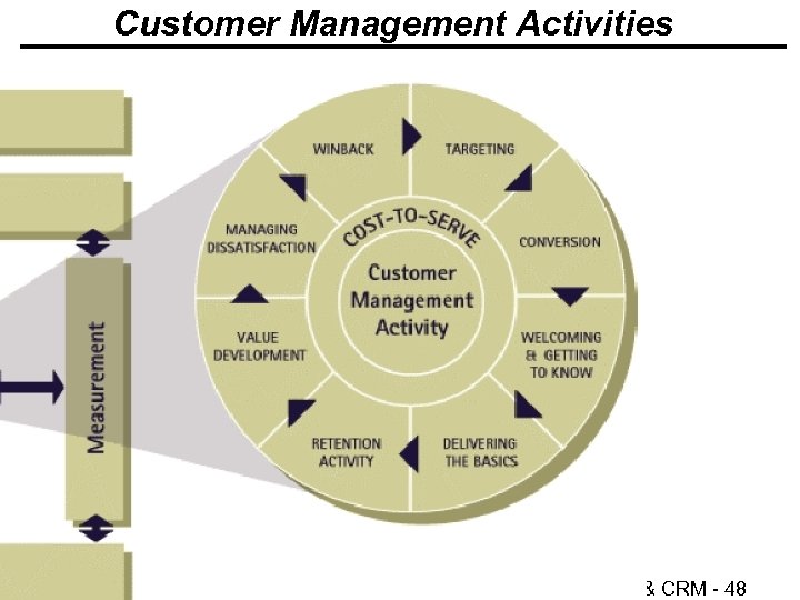 Customer Management Activities © Minder Chen, 1996 -2014 ERP & CRM - 48 
