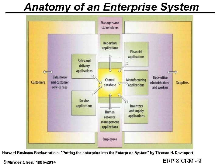 Anatomy of an Enterprise System Harvard Business Review article: 