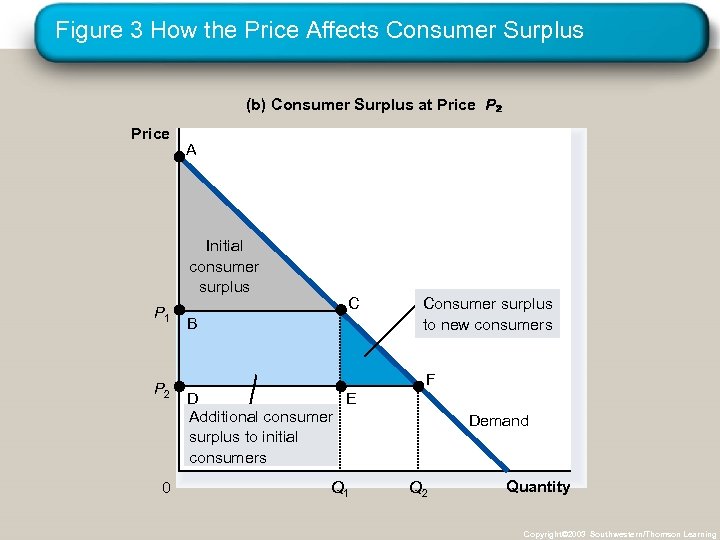 Figure 3 How the Price Affects Consumer Surplus (b) Consumer Surplus at Price P