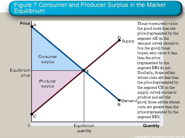 Figure 7 Consumer and Producer Surplus in the Market Equilibrium Price A Consumer surplus