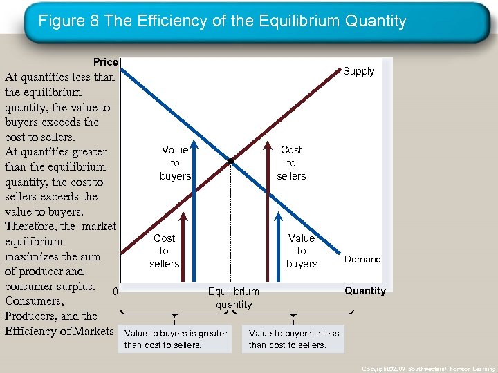 Figure 8 The Efficiency of the Equilibrium Quantity Price At quantities less than the