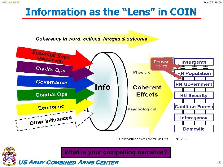UNCLASSIFIED As of 27 JAN 09 Information as the “Lens” in COIN Coherency in