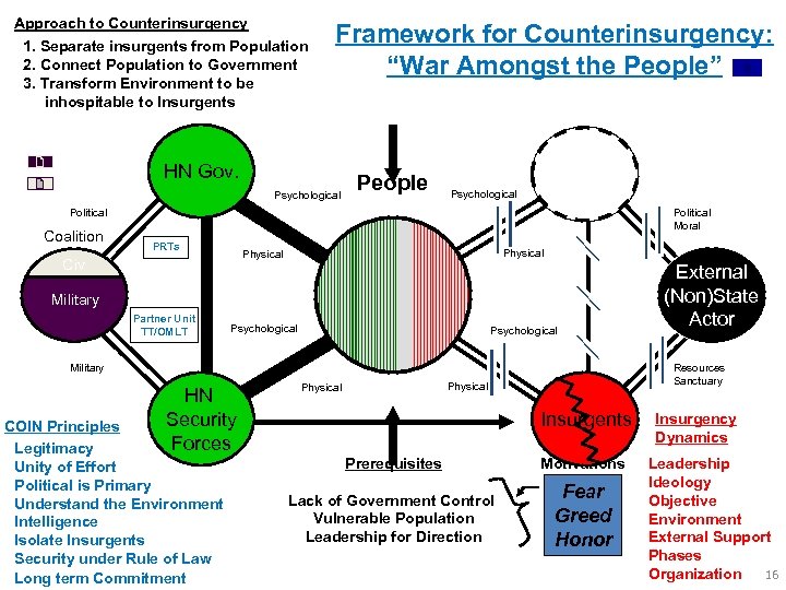 UNCLASSIFIED As of 27 JAN 09 Approach to Counterinsurgency 1. Separate insurgents from Population