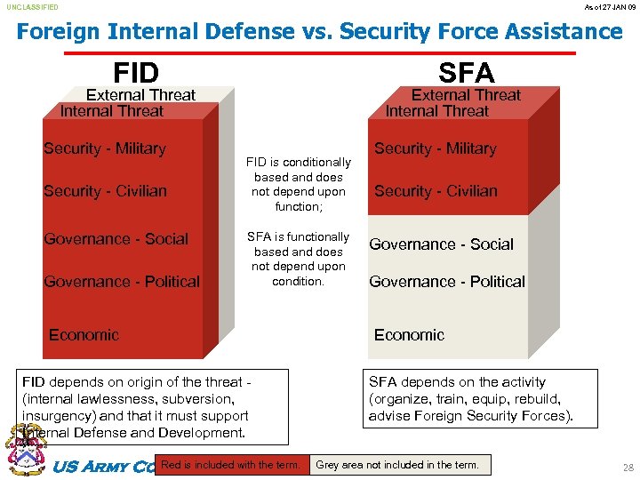 UNCLASSIFIED As of 27 JAN 09 Foreign Internal Defense vs. Security Force Assistance FID