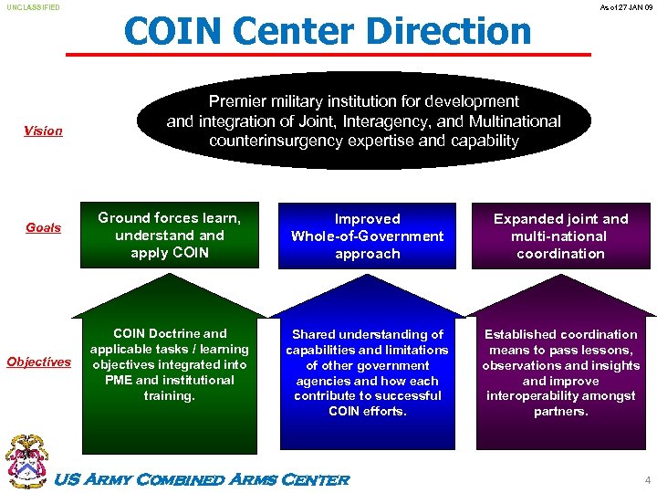 UNCLASSIFIED Vision Goals Objectives COIN Center Direction As of 27 JAN 09 Premier military