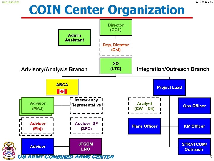 UNCLASSIFIED COIN Center Organization As of 27 JAN 09 Director (COL) Admin Assistant Advisory/Analysis