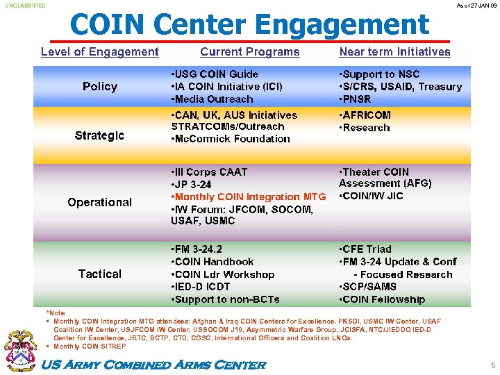 UNCLASSIFIED COIN Center Engagement As of 27 JAN 09 *Note • Monthly COIN Integration