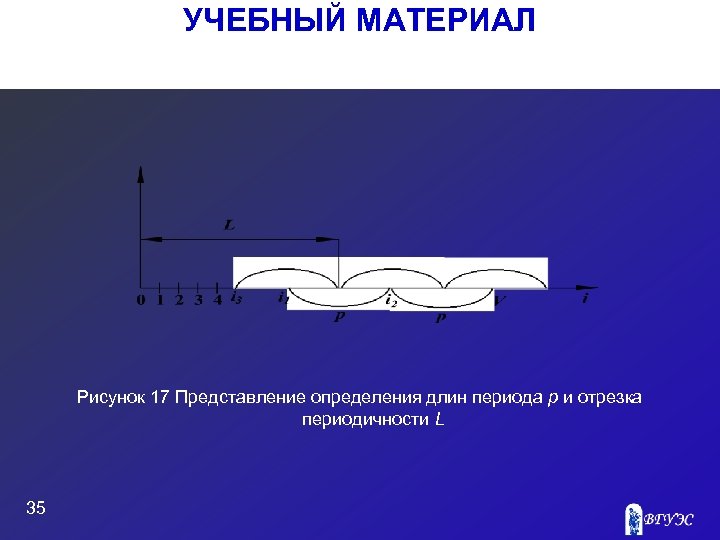 УЧЕБНЫЙ МАТЕРИАЛ Рисунок 17 Представление определения длин периода p и отрезка периодичности L 35