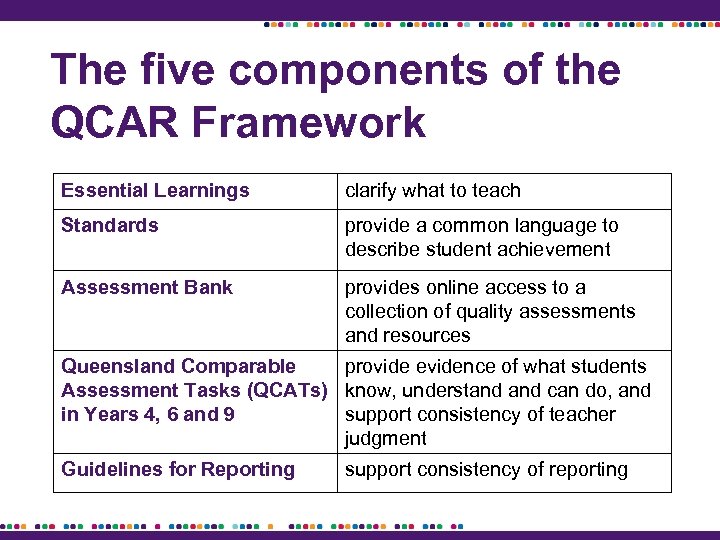 The five components of the QCAR Framework Essential Learnings clarify what to teach Standards