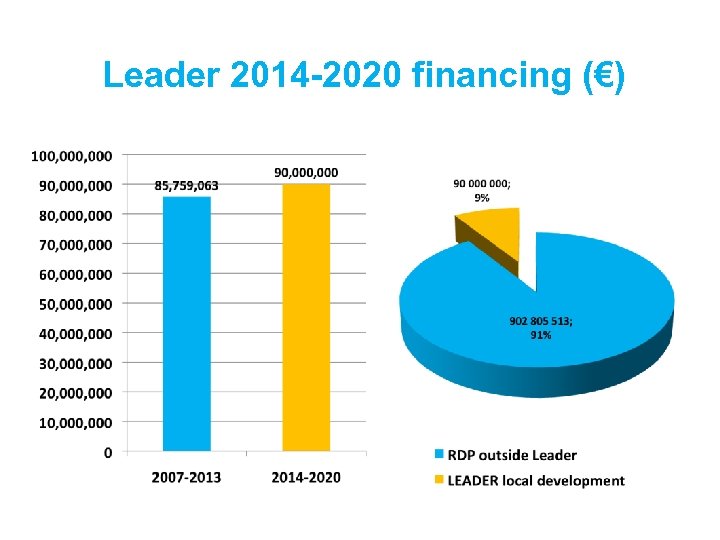 Leader 2014 -2020 financing (€) 