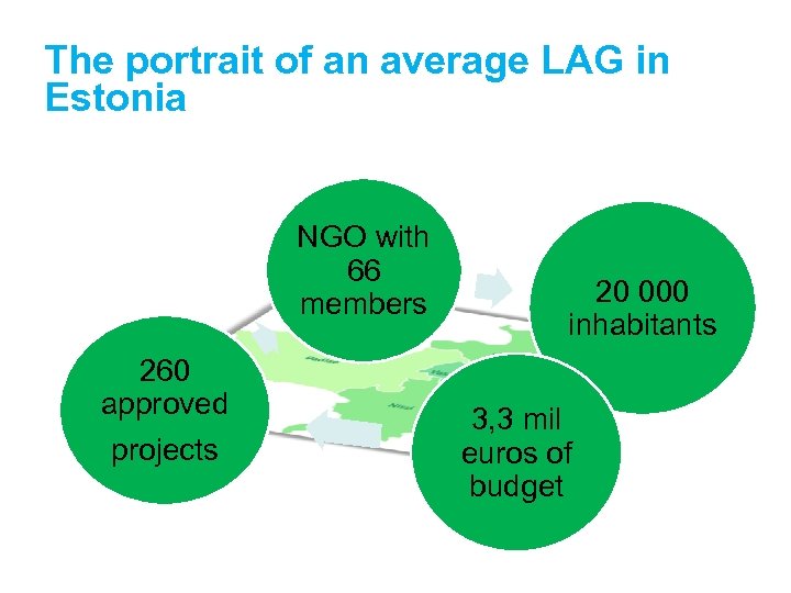 The portrait of an average LAG in Estonia NGO with 66 members 260 approved