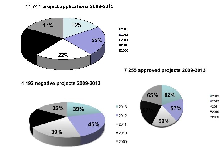 11 747 project applications 2009 -2013 16% 17% 2013 2012 23% 22% 2011 2010