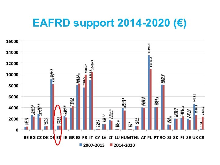EAFRD support 2014 -2020 (€) 