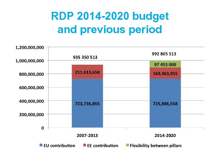RDP 2014 -2020 budget and previous period 