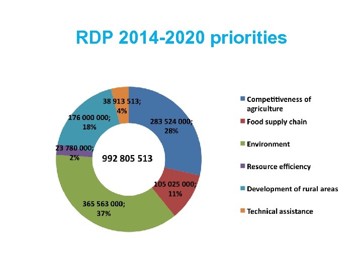 RDP 2014 -2020 priorities 