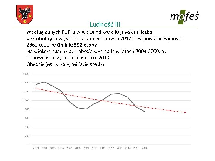 Ludność III Według danych PUP-u w Aleksandrowie Kujawskim liczba bezrobotnych wg stanu na koniec