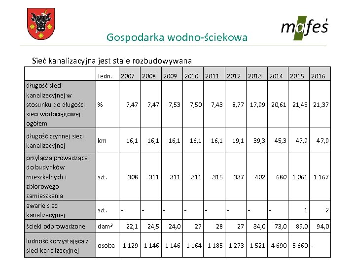 Gospodarka wodno-ściekowa Sieć kanalizacyjna jest stale rozbudowywana Jedn. 2007 2008 2009 2010 2011 2012