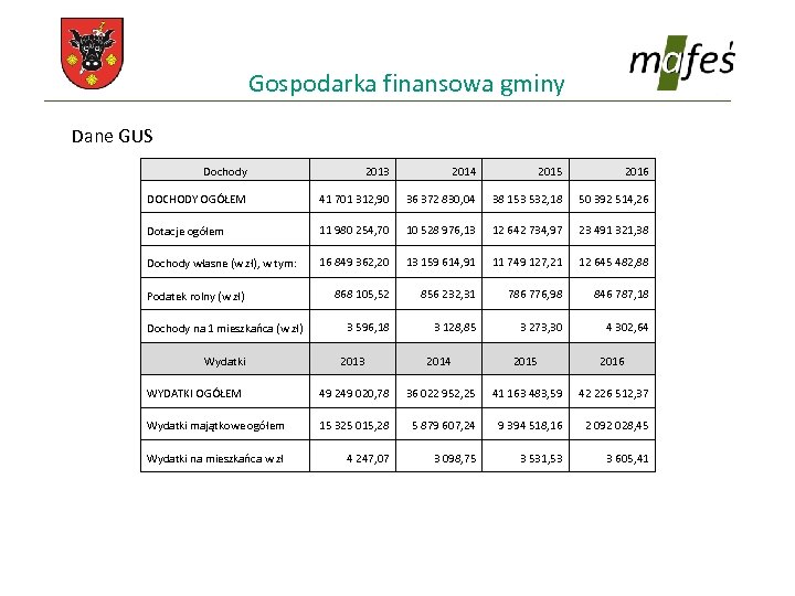 Gospodarka finansowa gminy Dane GUS Dochody 2013 2014 2015 2016 DOCHODY OGÓŁEM 41 701