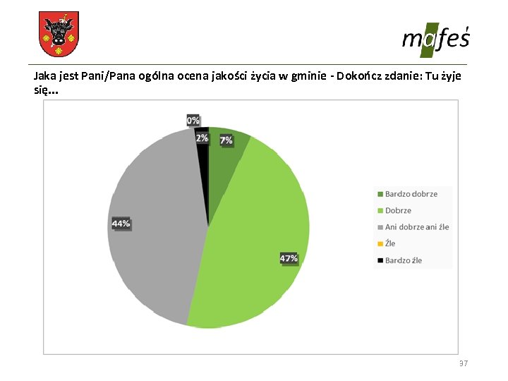 Jaka jest Pani/Pana ogólna ocena jakości życia w gminie - Dokończ zdanie: Tu żyje