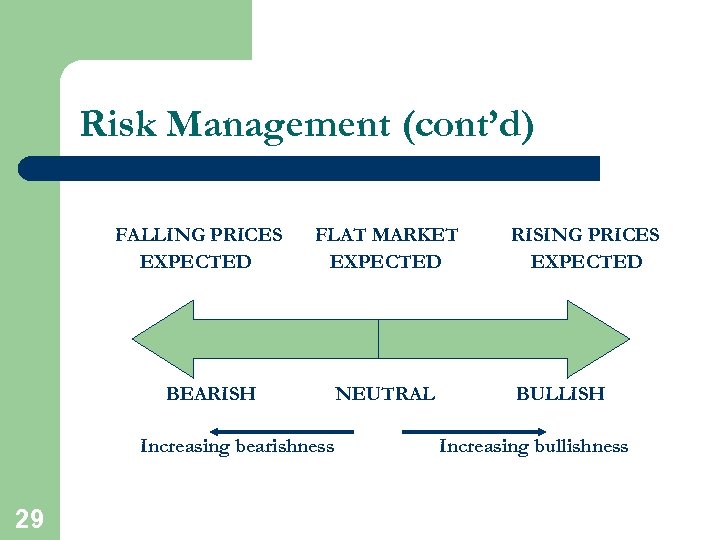 Risk Management (cont’d) FALLING PRICES EXPECTED FLAT MARKET EXPECTED BEARISH Increasing bearishness 29 NEUTRAL