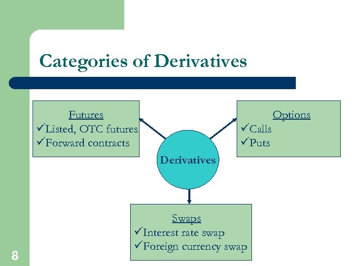 Categories of Derivatives Futures üListed, OTC futures üForward contracts Options üCalls üPuts Derivatives 8