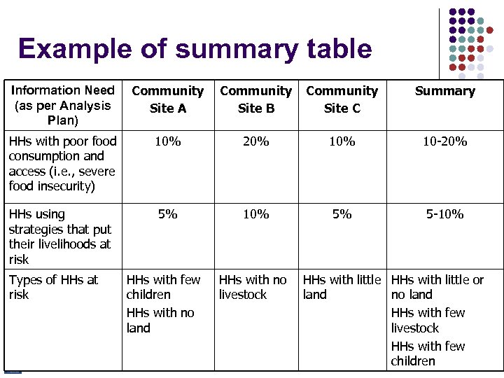 Example of summary table Information Need (as per Analysis Plan) Community Site A Community