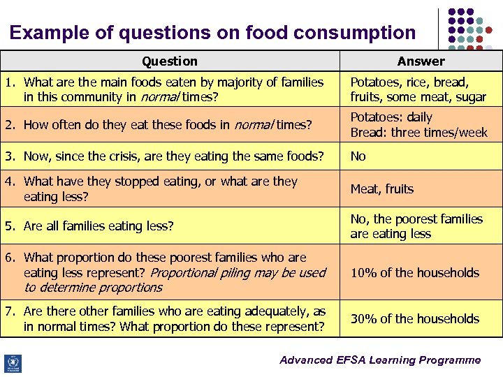 Example of questions on food consumption Question Answer 1. What are the main foods