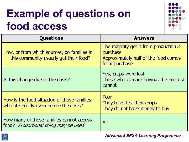 Example of questions on food access Questions Answers How, or from which sources, do