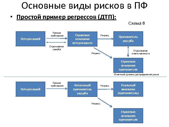 Основные виды рисков в ПФ • Простой пример регрессов (ДТП): Схема 8 Потерпевший Прямое