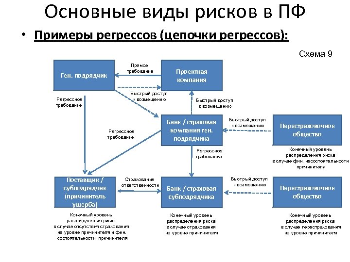 Основные виды рисков в ПФ • Примеры регрессов (цепочки регрессов): Схема 9 Ген. подрядчик